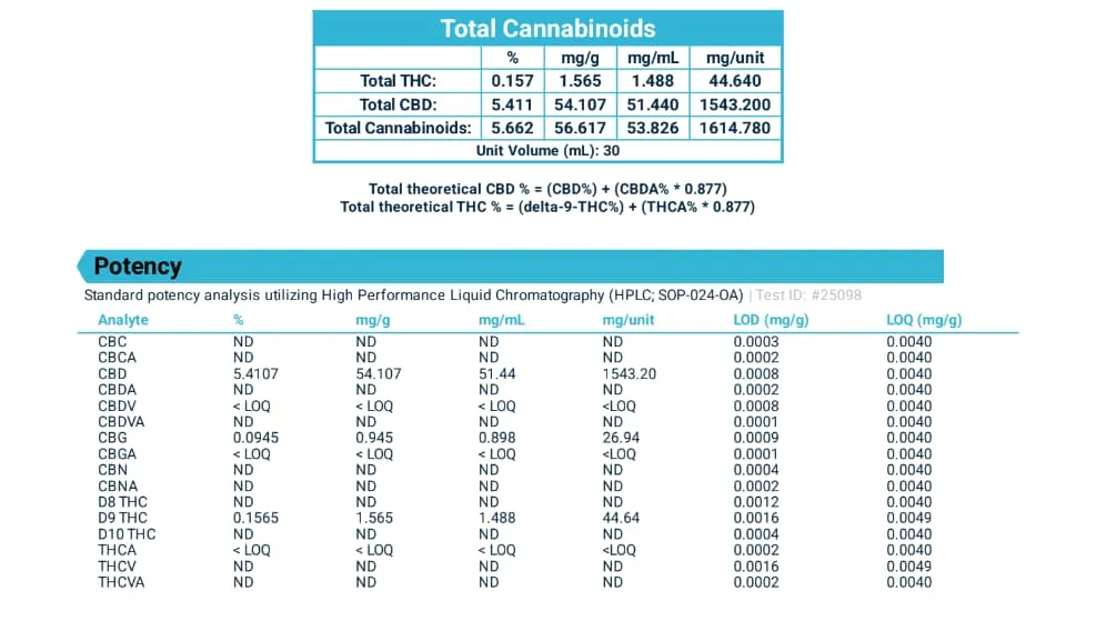 Cannabinoid analysis from Sunset Lake's 1500mg CBD Oil Tincture