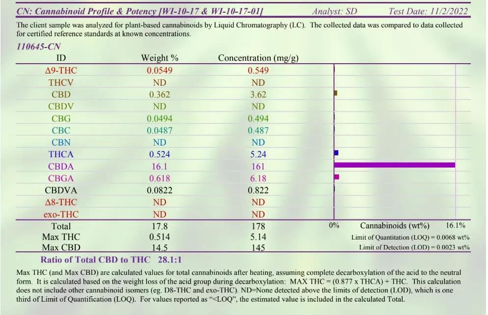 Cannabinoid analysis from Sunset Lake's 2022 Hawaiian Haze hemp flower