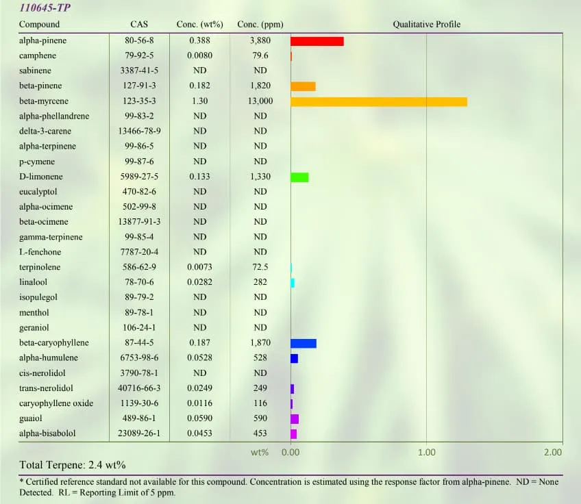 Terpene analysis from Sunset Lake's 2022 Hawaiian Haze hemp flower